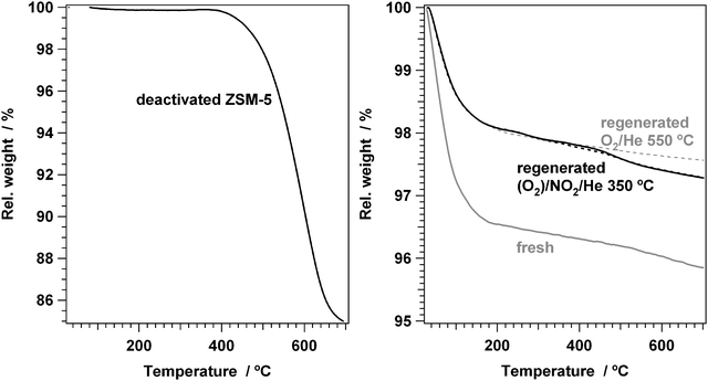 Left: Temperature programmed oxidation by thermogravimetric analysis of a deactivated H-ZSM-5 catalyst. Right panel: Temperature programmed oxidation of fresh ZSM-5, ZSM-5 regenerated in O2 at 550 °C (dotted grey), ZSM-5 regenerated in 1% NO2/He at 350 °C (solid black), and ZSM-5 regenerated in 0.7% NO2/7% O2/He at 350 °C (dotted black). Oxidation gas: 5% O2/Ar, heating rate 5 °C min−1, 20–60 mg sample.