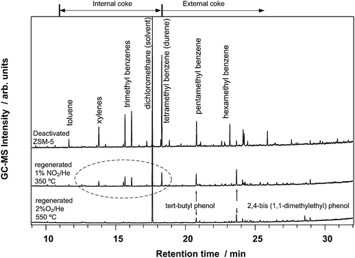 GC MS analysis of the retained hydrocarbon species in a deactivated ZSM-5 catalyst (top), after regeneration in 1% NO2/He at 350 °C, and after regeneration in 2% O2/He at 550 °C. In contrast to a regeneration with O2 at 550 °C, the regeneration procedure with 1% NO2/He at 350 °C leaves detectable amounts of toluene, xylenes, trimethyl benzenes and tetramethyl benzenes (durene) behind (see dashed part), indicating a less efficient removal of the internal coke. The features in the external coke area for both regenerated catalyst samples consist to a large extent of phenols.