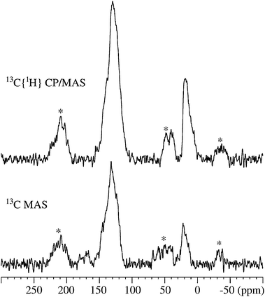 
          13C MAS and 13C{1H} CP/MAS NMR spectra (9.4 T, νR = 8.0 kHz) of the deactivated ZSM-5 sample. The single-pulse spectrum employed a 45° excitation pulse, a 10 s relaxation delay, 1H decoupling during acquisition, and 5366 scans. The CP/MAS NMR spectrum was acquired with a CP contact time of 3.0 ms, a 4 s relaxation delay, 1H decoupling during acquisition, and 6144 scans. Asterisks denote spinning sidebands from the aromatic carbon atoms.