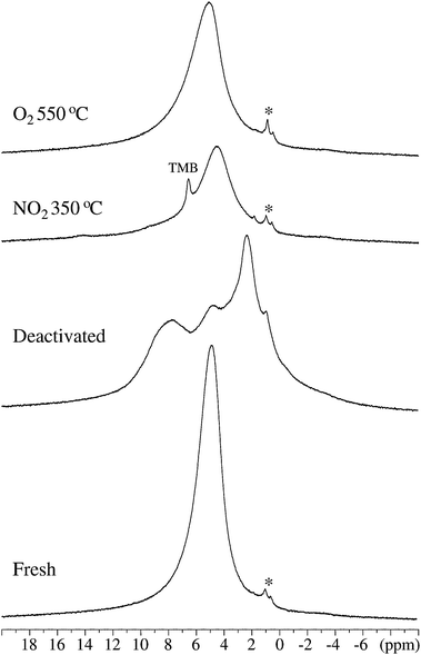 
          1H MAS NMR spectra (14.1 T, νR = 40.0 kHz, 10 s repetition delay) for the fresh, deactivated and the ZSM-5 samples regenerated in NO2 (350 °C) and O2 (550 °C). The spectra are shown on identical vertical scales, however, without correction for the actual sample amounts. The asterisks indicate resonances at 1.25 and 0.85 ppm from minor impurities on the out-side of the NMR rotors, most likely mobile 1H species from oil/grease.