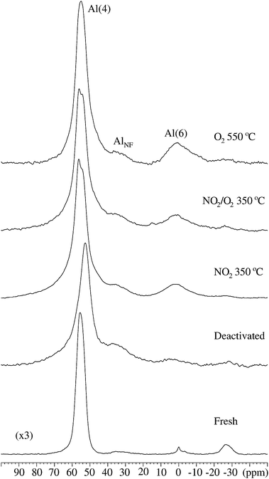 
          27Al MAS NMR spectra (14.1 T, νR = 13.0 kHz), illustrating the spectral region for the central transitions for the fresh, deactivated, and regenerated ZSM-5 catalysts. The spectrum of the fresh sample is scaled by a factor of 1/3 as compared to the other spectra. A spinning sideband at approx. −25 ppm from the Al(4) resonance is apparent in all spectra.