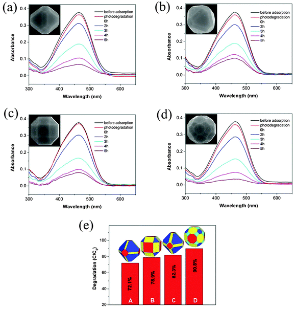 (a) Absorption spectrum of a MO solution in the presence of the 26-facet truncated edge octahedral Cu2O microcrystals (inset: the corresponding morphology of the particle); (b) absorption spectrum of a MO solution in the presence of the 50-facet polyhedral Cu2O microcrystals partially exposed with {211} facets (inset: the corresponding morphology of the particle); (c) absorption spectrum of a MO solution in the presence of the 26-facet truncated edge cubic Cu2O microcrystals (inset: the corresponding morphology of the particle); (d) absorption spectrum of a MO solution in the presence of the 50-facet polyhedral Cu2O microcrystals partially exposed with {522} facets (inset: the corresponding morphology of the particle); (e) a plot of the extent of photodegradation of MO by different catalysts, panel A: 26-facet truncated edge octahedral Cu2O microcrystals, panel B: 26-facet truncated edge cubic Cu2O microcrystals, panel C: 50-facet polyhedral Cu2O microcrystals partially exposed with {211} facets, panel D: 50-facet polyhedral Cu2O microcrystals partially exposed with {522} facets.