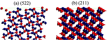 (a) Optimized structures of Cu2O(522) and (211) surfaces: (a) side view of the Cu2O(522) surface; (b) side view of the Cu2O(211) surface. The red and blue balls represent oxygen and copper atoms, respectively.