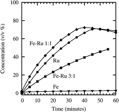 Formation of cyclohexanone followed with time by ATR-IR spectroscopy for Fe (triangle), Fe–Ru 3 : 1 (squares), Fe–Ru 1 : 1 (diamonds) and Ru (circles) NPs. Conditions: 520 mg Ru/[BMIm][PF6] or 484 mg Fe/[BMIm][PF6], 428 mg Fe–Ru 1 : 1/[BMIm][PF6], 473 mg Fe–Ru 3 : 1/[BMIm][PF6], with about 1000 mg of cyclohexenone at 50 °C and 50 bar H2.