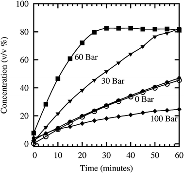 Cyclohexanone formation at 50 °C under 30 bar H2 and different pressure of CO2 followed by in situ ATR-IR spectroscopy. Five consecutive experiments were performed using [BMIm][BF4] stabilized Fe–Ru 1 : 1 NPs; 0 bar (filled circle), 30 bar (triangle), 60 bar (square), 100 bar (diamond), and finally 0 bar (empty circle) a second time. Between each reaction, products were extracted by scCO2 for at least 1 hour.