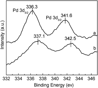 XPS spectra of catalyst Pd@SBA-15 (a) fresh catalyst and (b) recovered catalyst after the first run.