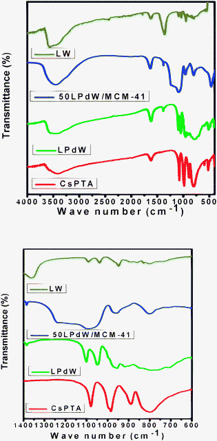 Different ranges of FT-IR spectra of CsPTA, LW, LPdW and 50LPdW/MCM-41.