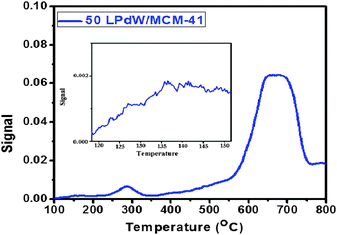 TPR spectra of 50LPdW/MCM-41.