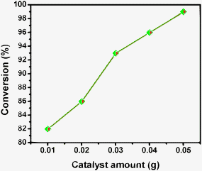 Influence of the catalyst amount on hydrogenation of p-nitrophenol, time = 1 h, room temperature.