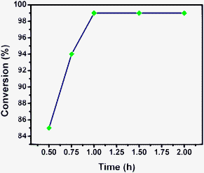 Influence of time on conversion of p-nitrophenol.