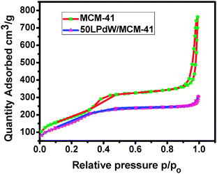 N2 adsorption–desorption isotherm of MCM-41 and 50LPdW/MCM-41.