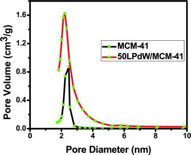 Pore size distribution curve of MCM-41 and 50LPdW/MCM-41.