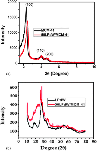 (a) Low angle (0–10°) XRD patterns of MCM-41 and 50LPdW/MCM-41. (b) PXRD of LPdW and 50LPdW/MCM-41.