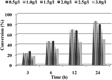 Effect of substrate concentration on the synthesis of S-alcohol 2 by using whole-cells of P. methanolica (The reactions were carried out for 24 h at 30 °C and 150 rpm using 50% (v/v) hexane).