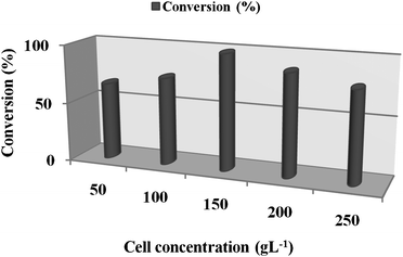 Influence of cell concentration of P. methanolica on the bioreduction of 1 to 2 after 24 h (The bioreduction consisted of the substrate (1.5 g l−1), glucose (5%), and hexane 50% (v/v)).