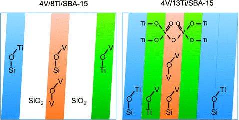 Schematic illustration of the different surface topologies of V–Ti sub-monolayer catalysts, like 4V/8Ti/SBA-15, and V–Ti monolayer catalysts, like 4V/13Ti/SBA-15, including all topological features evidenced by spectroscopic techniques (white area: free silica surface, blue area: surface area covered by titanium oxide surface species, green area: vanadium oxide species supported on dispersed titania species, orange area: dispersed vanadia species on the silica surface).