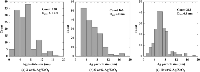 Particle size distributions for Ag/ZrO2 with Ag loading of (a) 3 wt%, (b) 5 wt%, and (c) 10 wt%.