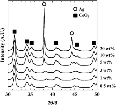 XRD patterns of Ag/ZrO2 with varying Ag loading.