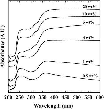 UV-vis spectra of Ag/ZrO2 with varying Ag loading.