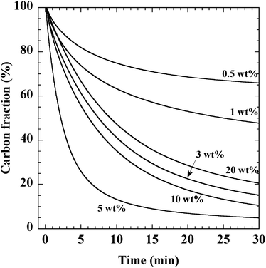 Change in the CB fraction observed during oxidation of CB in the presence of O2. The weights of the catalyst and CB were 0.1 g and 1 mg, respectively. O2 (10% with He balance) was introduced at 0 min, and the flow rate was 50 mL min−1.