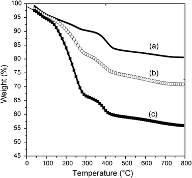 Thermogravimetric analysis curves for synthesized ZM41A1 (a), ZM41A2 (b) and ZM41A3 (c).