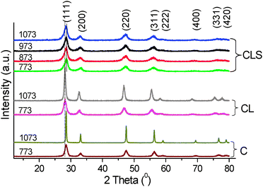 XRD patterns of ceria (C), ceria–lanthana (CL) and silica supported ceria–lanthana (CLS) solid solutions calcined at various temperatures.