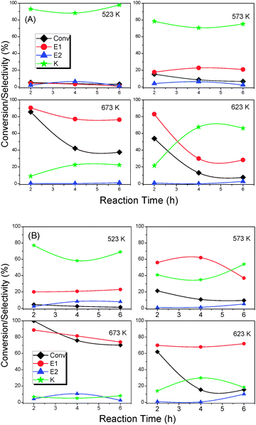 Dehydration of 4-mentylpentan-2-ol over (A) ceria–lanthana (CL 773) and (B) silica supported ceria–lanthana (CLS 773) solid solutions at 673, 623, 573 and 523 K reaction temperatures. Reaction conditions: catalyst loading 500 mg; reaction time 2–8 h; feed rate 1.5 mL h−1.