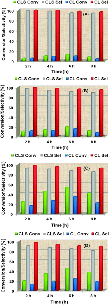 Self-condensation of ethyl acetoacetate over ceria–lanthana (CL 773) and silica supported ceria–lanthana (CLS 773) solid solutions at 573 (A), 623 (B), 673 (C) and 723 K (D) reaction temperatures. Reaction conditions: catalyst loading 500 mg; reaction time 2–8 h; feed rate 1.5 mL h−1.