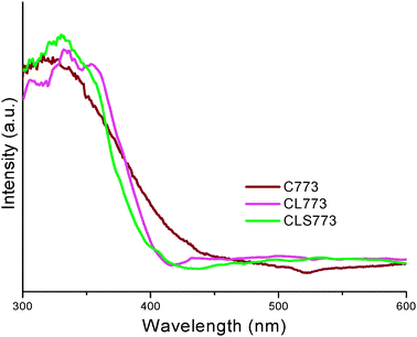 UV-vis DR spectra of ceria (C), ceria–lanthana (CL) and silica supported ceria–lanthana (CLS) solid solutions calcined at 773 K.