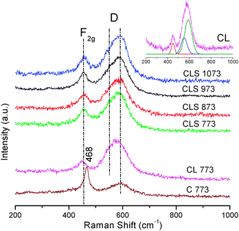 UV-Raman spectra of ceria (C 773), ceria–lanthana (CL 773) and silica supported ceria–lanthana (CLS) solid solutions calcined at various temperatures (inset: deconvoluted CL 773 sample).