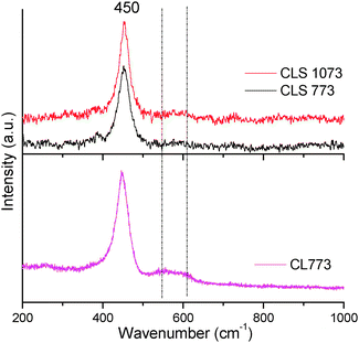 Vis-Raman spectra of ceria–lanthana (CL 773) and silica supported ceria–lanthana (CLS) calcined at various temperatures.