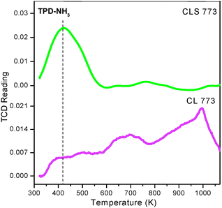 NH3–TPD of ceria–lanthana (CL) and silica supported ceria–lanthana (CLS) solid solutions calcined at 773 K.