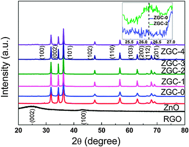 XRD patterns of RGO, ZnO, ZGC-0, ZGC-1, ZGC-2, ZGC-3 and ZGC-4. Inset is the magnified patterns of ZGC-0 and ZGC-2.