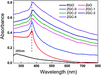UV-vis absorption spectra of RGO, ZnO, ZGC-0, ZGC-1, ZGC-2, ZGC-3 and ZGC-4.