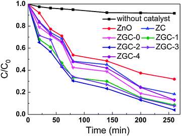 Photocatalytic degradation of MB by ZnO, ZC, ZGC-0, ZGC-1, ZGC-2, ZGC-3 and ZGC-4 under UV light irradiation.