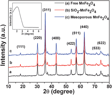 The wide-angle XRD patterns of the (a) as-prepared MnFe2O4 nanoparticles, (b) silica–MnFe2O4 nanoparticles, (c) MnFe2O4 mesoporous composites and the low-angle XRD curve (inset) of MnFe2O4 mesoporous composites.