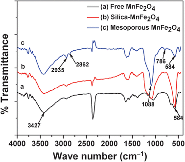FT-IR spectra of the (a) MnFe2O4 nanoparticles, (b) Silica–MnFe2O4 nanoparticles and (c) MnFe2O4 mesoporous composites.
