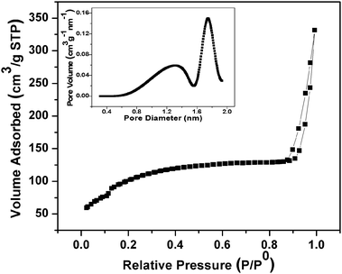 N2 adsorption–desorption isotherms and the mesopore size distribution curve (inset) of MnFe2O4 mesoporous composites.