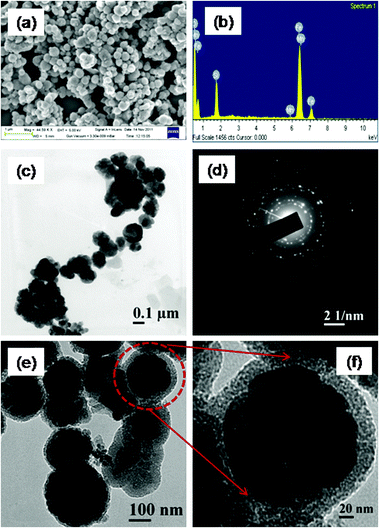 (a) FESEM image and (b) EDX spectrum of the MnFe2O4 mesoporous composites, (c) TEM of MnFe2O4 nanoparticles (d) SAED of the MnFe2O4 mesoporous composites, (e) HRTEM of MnFe2O4 mesoporous composites (f) a single particle at a high resolution.