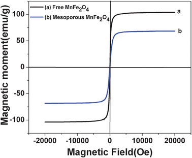 Magnetization curve of both MnFe2O4 nanoparticles and MnFe2O4 mesoporous composites.