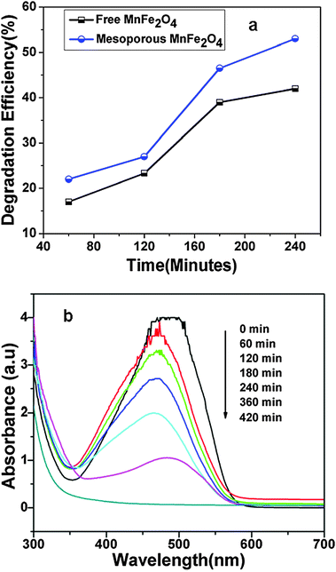 (a) Comparison of degradation efficiency of MO by both MnFe2O4 nanoparticles and MnFe2O4 mesoporous composites (b) UV-Vis curve of MO degradation by MnFe2O4 mesoporous composites. MO degradation is carried out at 27 °C, 2 ml of 30% H2O2, 1 ml of 0.6 mg ml−1 MO solution, 20 mg catalyst, pH of the solution = 5.0.