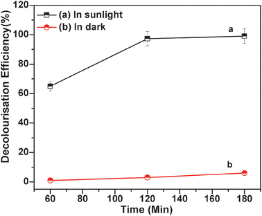 MO degradation by MnFe2O4 mesoporous composites (a) in the presence of sunlight (keeping the solution under sunlight), 2 ml of 30% H2O2, 1 ml of 0.6 mg ml−1 MO solution, 20 mg catalyst, pH of the solution = 5.0; (b) in the dark (temperature = 25 °C), 2 ml of 30% H2O2, 1 ml of 0.6 mg ml−1 MO solution, 20 mg catalyst, pH of the solution = 5.0.