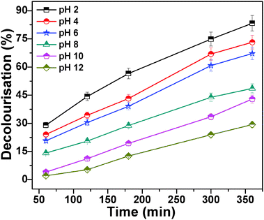 MO degradation is carried out at different pHs and other conditions remain the same. The different pHs are 2.0, 4.0, 6.0, 8.0, 10.0, 12.0, 2 ml of 30% H2O2, 1 ml of 0.6 mg ml−1 MO solution, 20 mg catalyst and temperature is 28 °C.