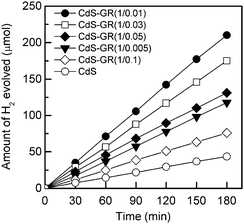 Amount of H2 evolved from the aqueous solution containing 0.1 M Na2S and 0.05 M Na2SO3 over the CdS–GR composites with different mass ratios of CdS : GR under visible-light irradiation. Reaction conditions: catalyst, 0.10 g; aqueous solution, 100 mL; light source, 200 W Xe lamp (λ ≥ 420 nm).