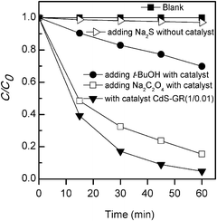 Degradation of MO under different conditions. Standard reaction conditions: catalyst CdS–GR (1 : 0.01), 0.050 g; aqueous dye solution, 50 mL; light source, 200 W Xe lamp (λ ≥ 420 nm). Blank: without adding catalyst.