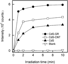 The changes to the fluorescence intensity of TAOH at 426 nm, at different irradiation times (λex = 312 nm).