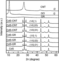 XRD patterns of CdS, CNT, GO, GR, CdS–GR with different mass ratios of CdS : GR, and CdS–CNT composites with different mass ratios of CdS : CNT.