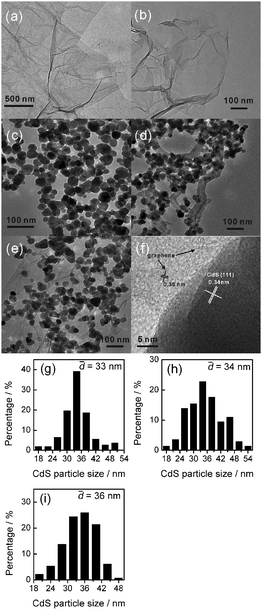 TEM micrographs and CdS particle size distributions. TEM micrographs: (a) GO, (b) GR, (c) CdS, (d) CdS–CNT (CdS : CNT = 1 : 0.05), (e) CdS–GR (CdS : GR = 1 : 0.01), (f) CdS–GR (CdS : GR = 1 : 0.01) high resolution. CdS particle size distributions: (g) CdS, (h) CdS–CNT (CdS : CNT = 1 : 0.05), (i) CdS–GR (CdS : GR = 1 : 0.01).