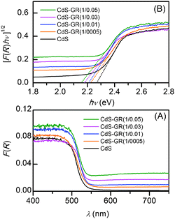 (A) Diffuse reflectance UV–vis spectra for CdS and CdS–GR composites with different mass ratios of CdS : GR. (B) Corresponding plot of transformed Kubelka-Munk function versus the energy of the light.