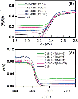 (A) Diffuse reflectance UV–vis spectra for CdS and CdS–CNT composites with different mass ratios of CdS : CNT. (B) Corresponding plot of transformed Kubelka-Munk function versus the energy of the light.